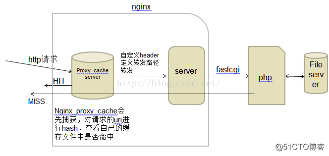 Nginx 高级进阶篇 （Proxy代理，Proxy缓存）