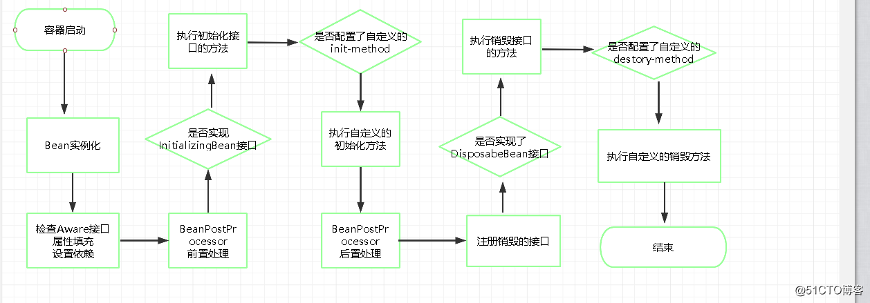 Spring Bean生命周期源码剖析