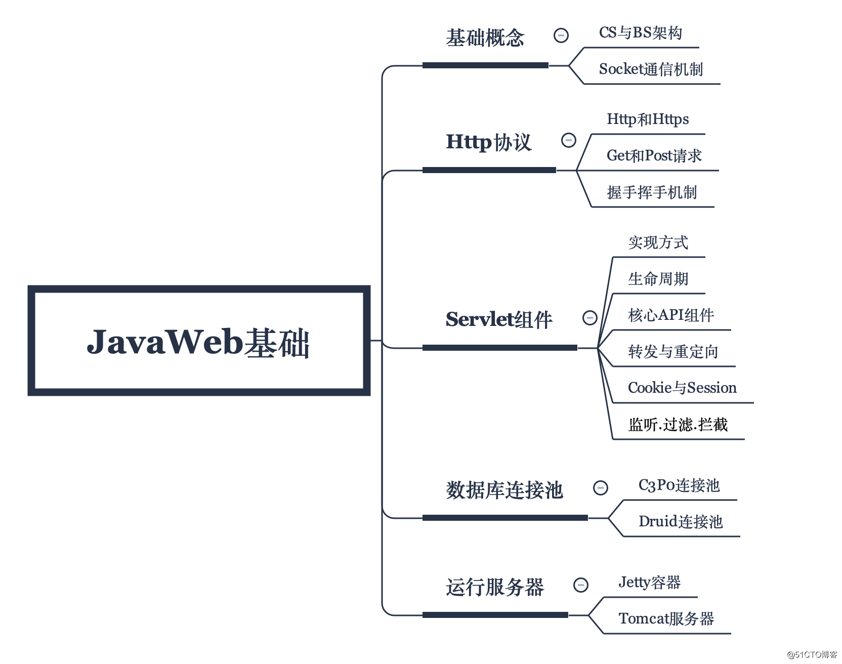 编程体系结构(07)：JavaEE之Web开发