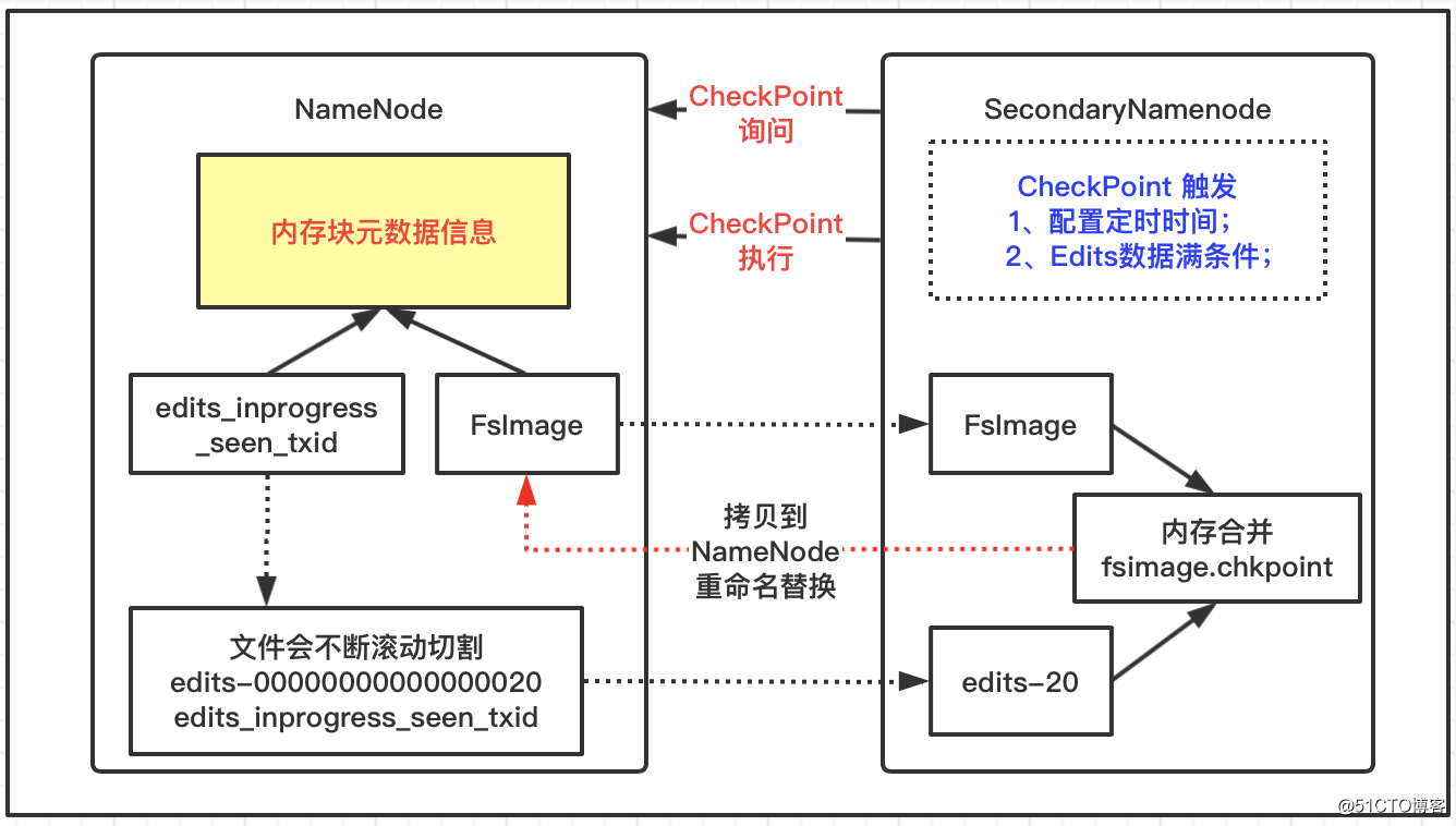 Hadoop框架：NameNode工作机制详解