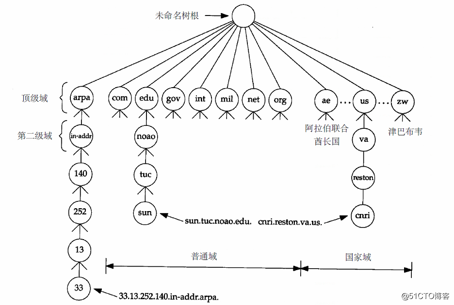 TCP/IP学习之“DNS”