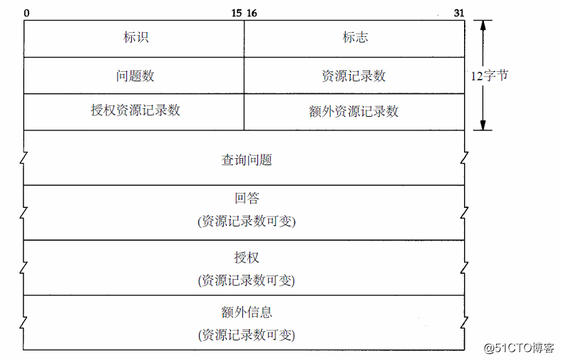 TCP/IP学习之“DNS”