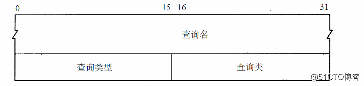 TCP/IP学习之“DNS”