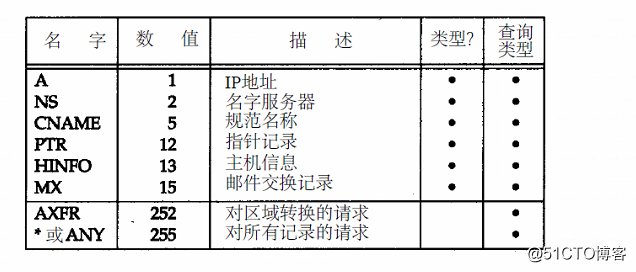 TCP/IP学习之“DNS”