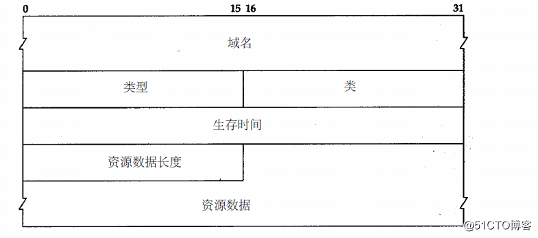 TCP/IP学习之“DNS”