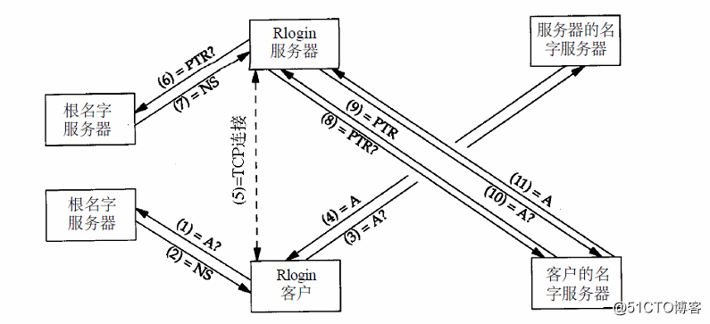 TCP/IP学习之“DNS”