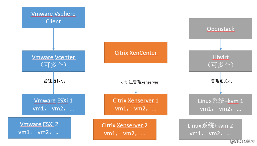 简单理解vmware与citrix虚拟化与云桌面解决方案