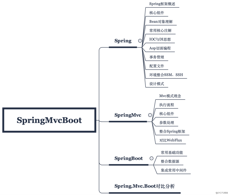 编程体系结构(08)：Spring.Mvc.Boot框架