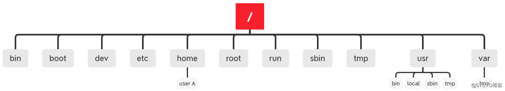 Linux 基础二