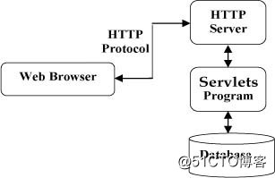 Servlet