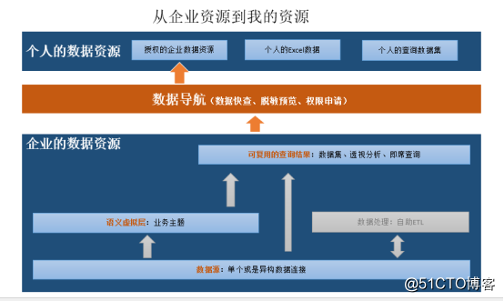 Smartbi：通过数据导航实现企业的数据资源集成