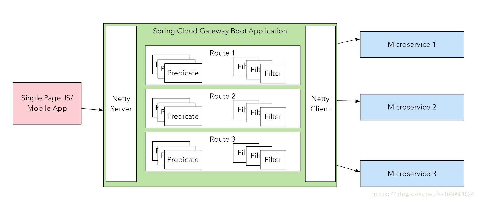 Spring Cloud Gateway核心概念