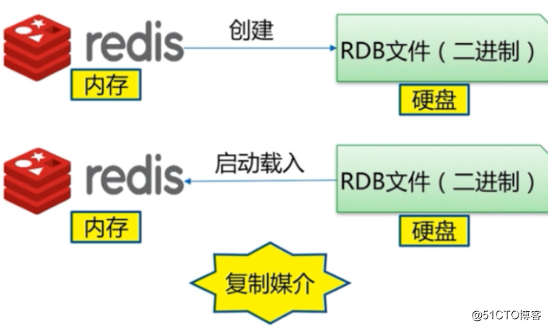 搞懂 Redis 持久化,RDB模式AOF模式工作原理详解及操作