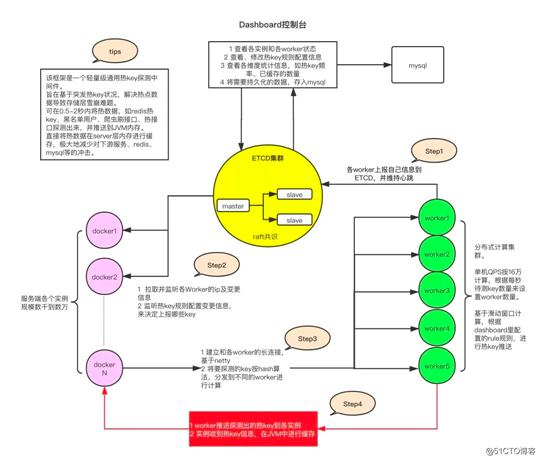 京东热 key 探测框架新版发布，单机 QPS 可达 35 万