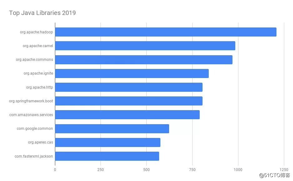 ?2019年排名Top 100的Java类库——在分析了30073份源码之后得出的结论