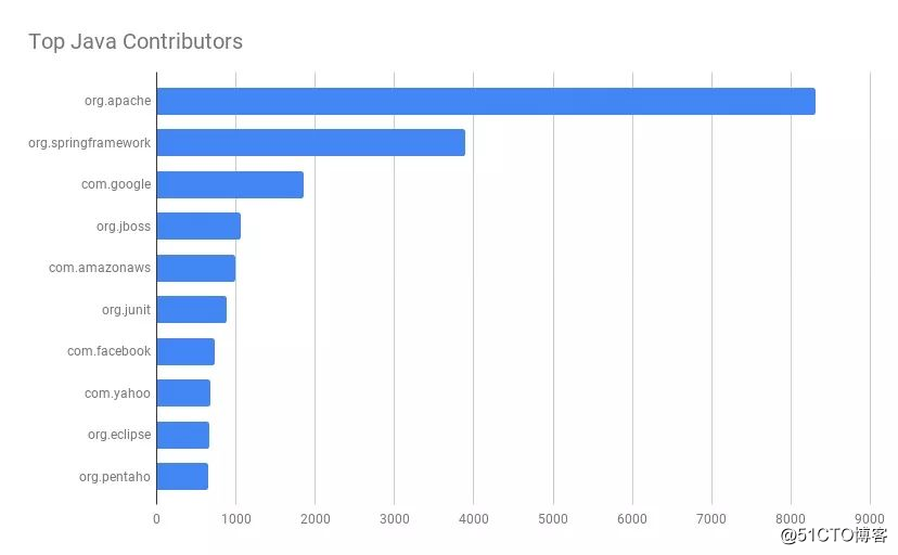 ?2019年排名Top 100的Java类库——在分析了30073份源码之后得出的结论