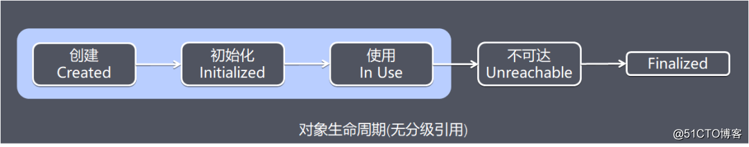 彻底理解JVM常考题之分级引用模型