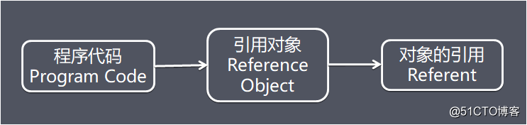 彻底理解JVM常考题之分级引用模型