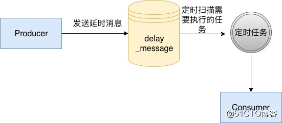 如果有人再问你怎么实现分布式延时消息，这篇文章丢给他