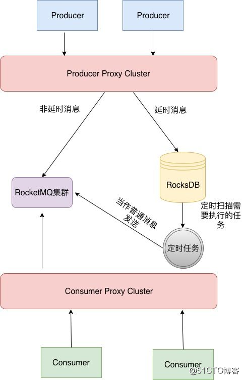 如果有人再问你怎么实现分布式延时消息，这篇文章丢给他