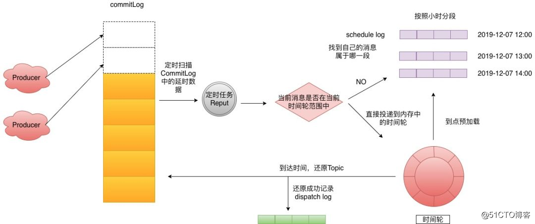 如果有人再问你怎么实现分布式延时消息，这篇文章丢给他