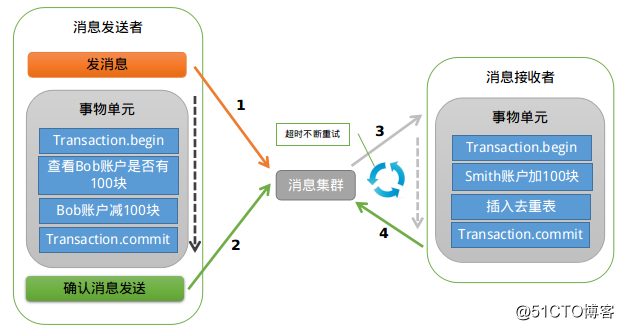 深度剖析如何实现事务消息