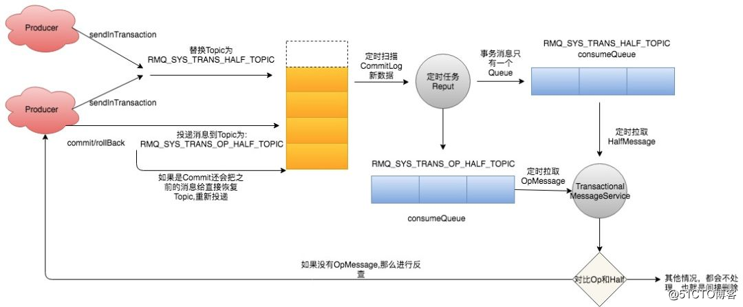 深度剖析如何实现事务消息