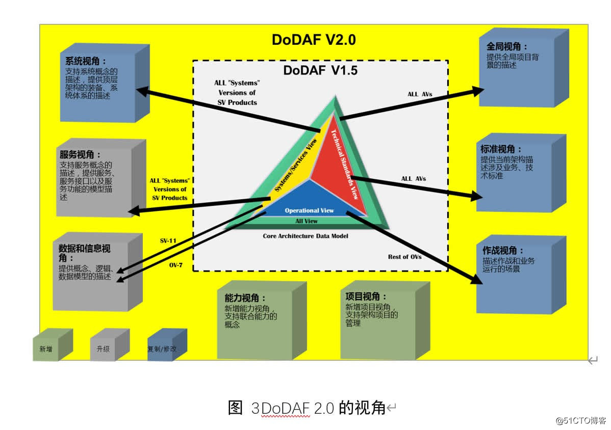 详细解释DoDAF2.0