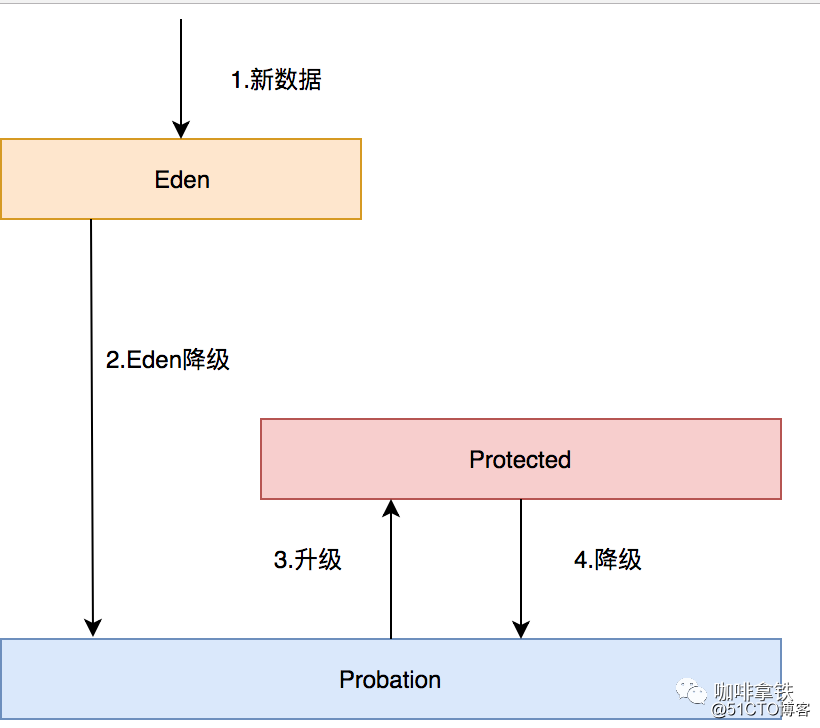 你应该知道的缓存进化史