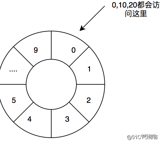 还在用BlockingQueue？读这篇文章，了解下Disruptor吧