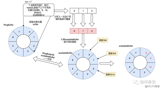 还在用BlockingQueue？读这篇文章，了解下Disruptor吧