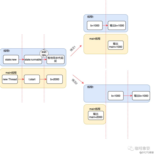 一道号称“史上最难”的java面试题引发的线程安全思考