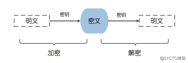 Java开发必须掌握的5种加密策略