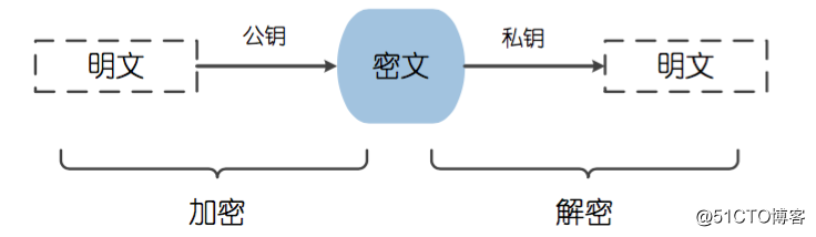 Java开发必须掌握的5种加密策略