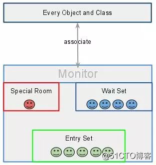 深入理解多线程（四）—— Moniter的实现原理