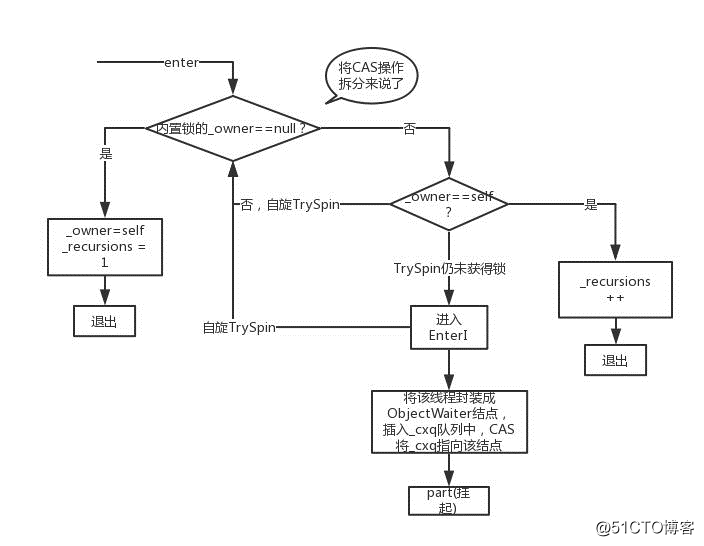 深入理解多线程（四）—— Moniter的实现原理