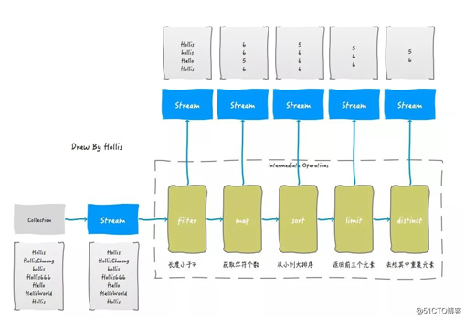 Java 8中处理集合的优雅姿势——Stream