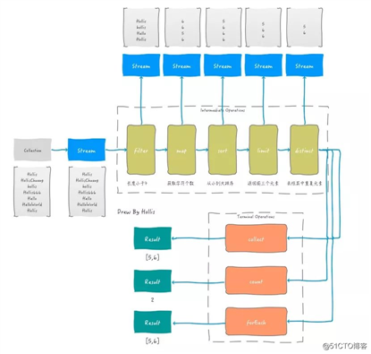 Java 8中处理集合的优雅姿势——Stream