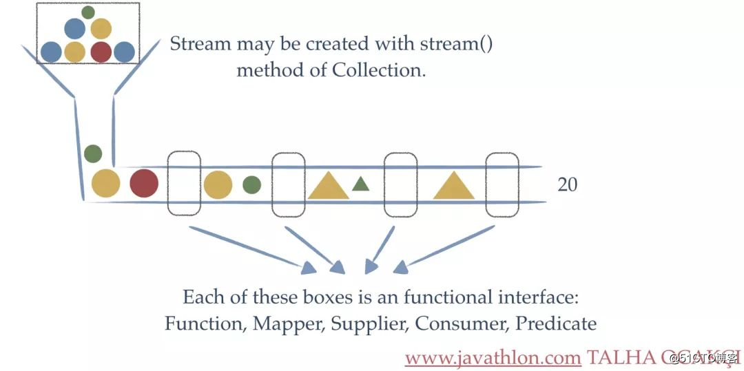 Java 8中处理集合的优雅姿势——Stream