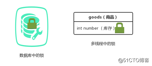 图文并茂的带你彻底理解悲观锁与乐观锁