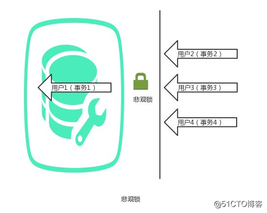 图文并茂的带你彻底理解悲观锁与乐观锁