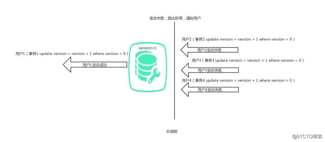 图文并茂的带你彻底理解悲观锁与乐观锁