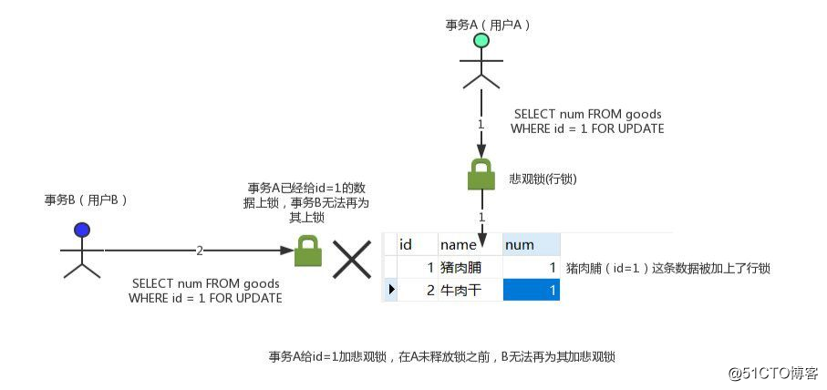 图文并茂的带你彻底理解悲观锁与乐观锁