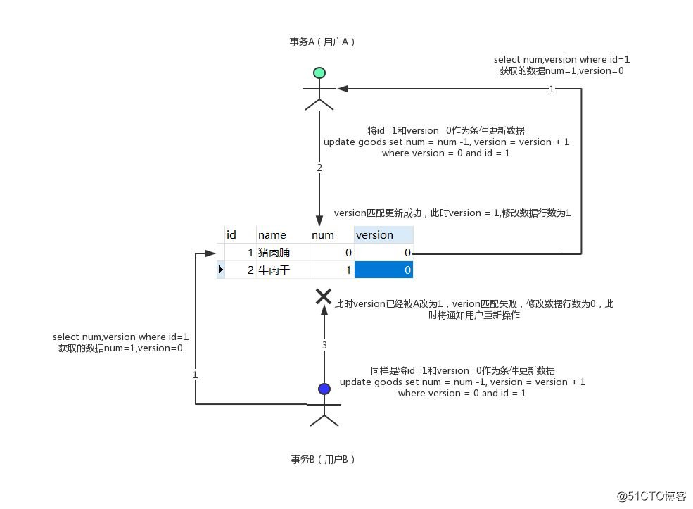 图文并茂的带你彻底理解悲观锁与乐观锁