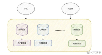 三歪非要听我说完分布式才肯睡