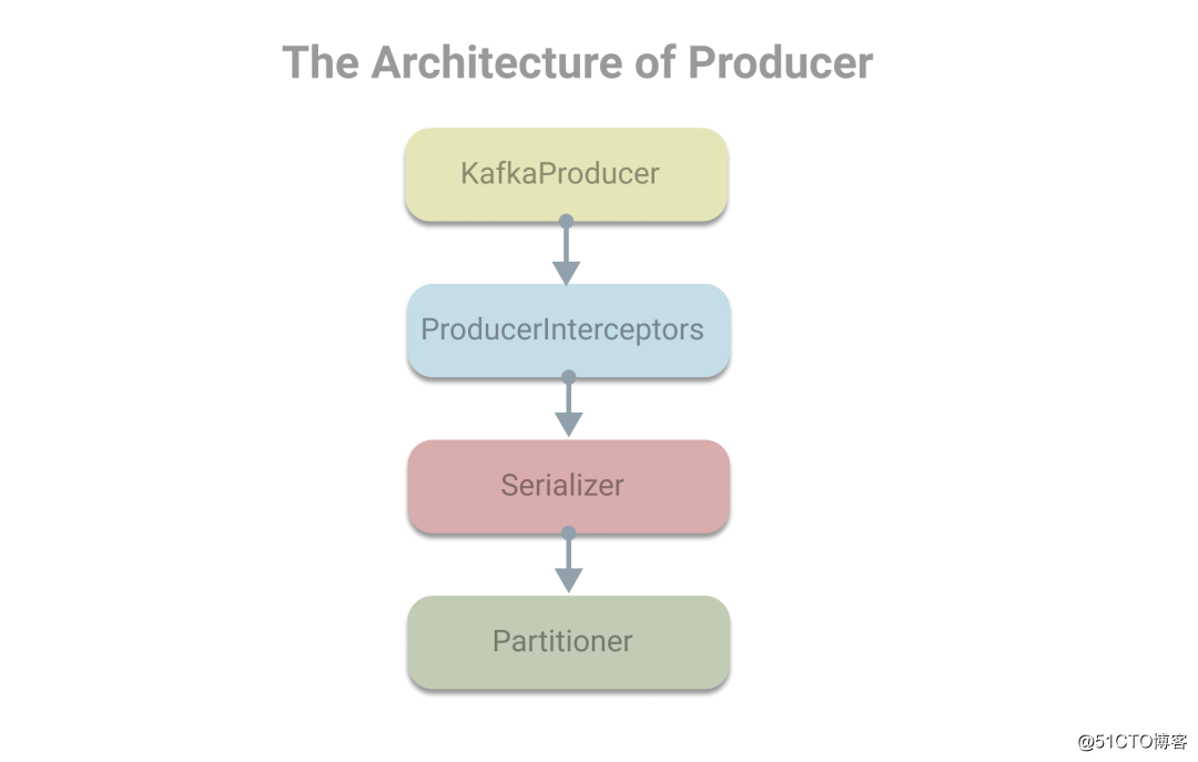 Kafka生产者的使用和原理