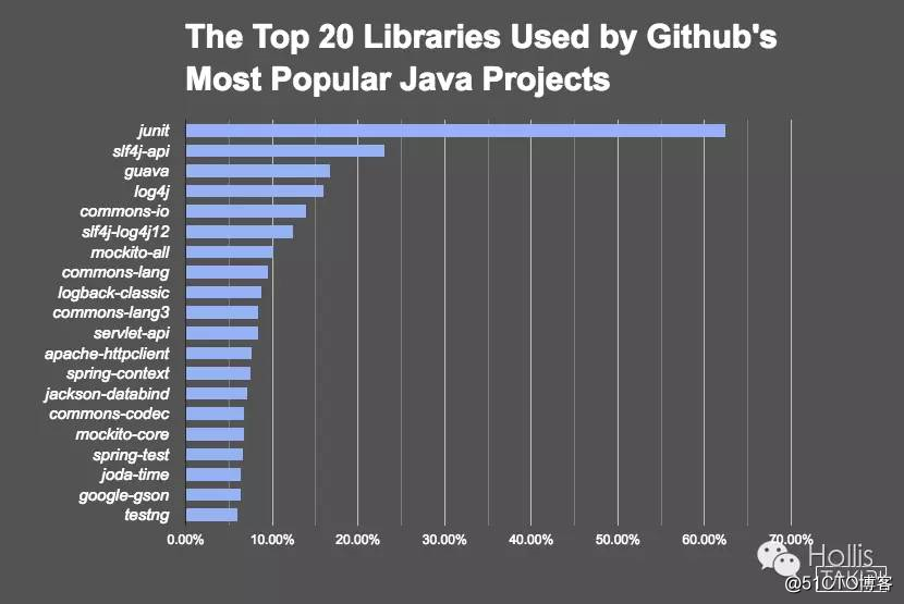 2016年排名Top 100的Java类库——在分析了47,251个依赖之后得出的结论