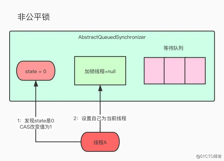 敖丙哥哥，跟我聊一下公平锁和非公平锁嘛？