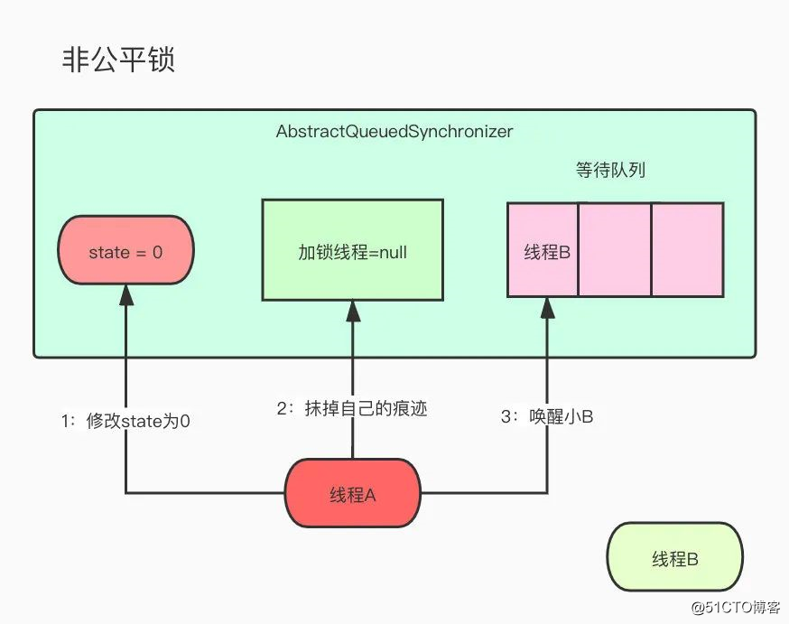 敖丙哥哥，跟我聊一下公平锁和非公平锁嘛？