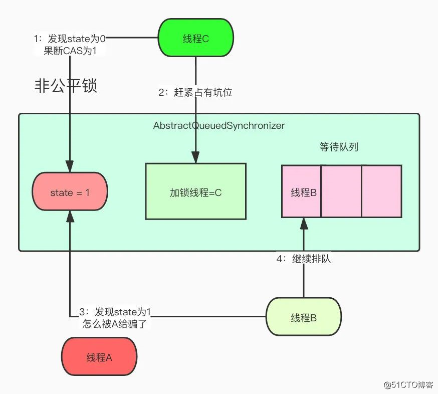 敖丙哥哥，跟我聊一下公平锁和非公平锁嘛？